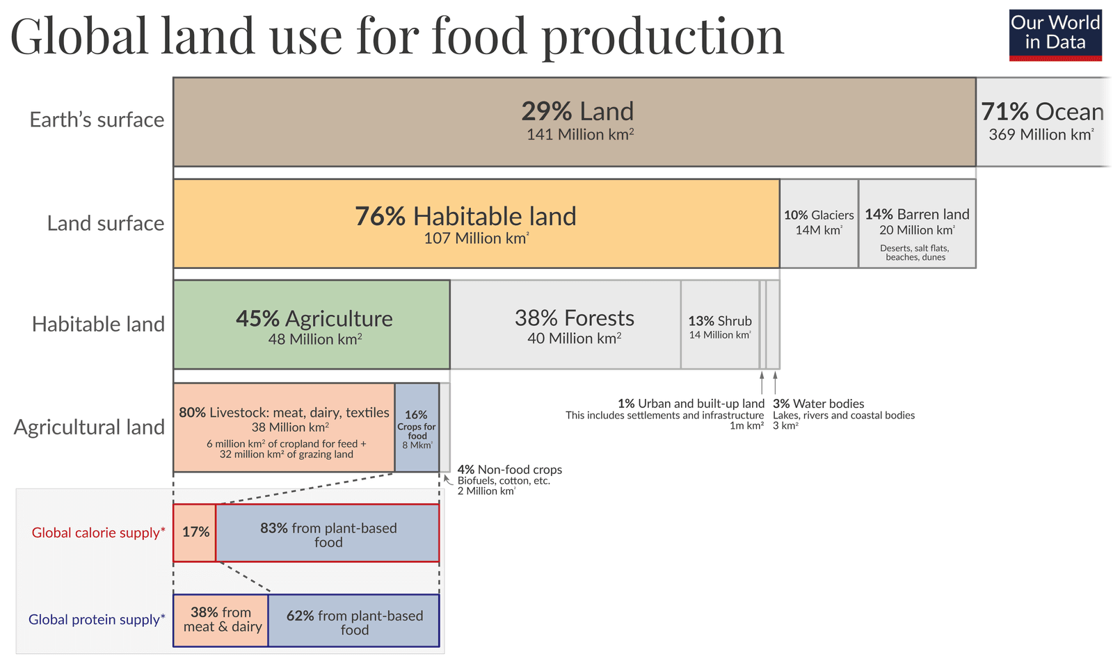 Žemės plotų panaudojamumo statistika