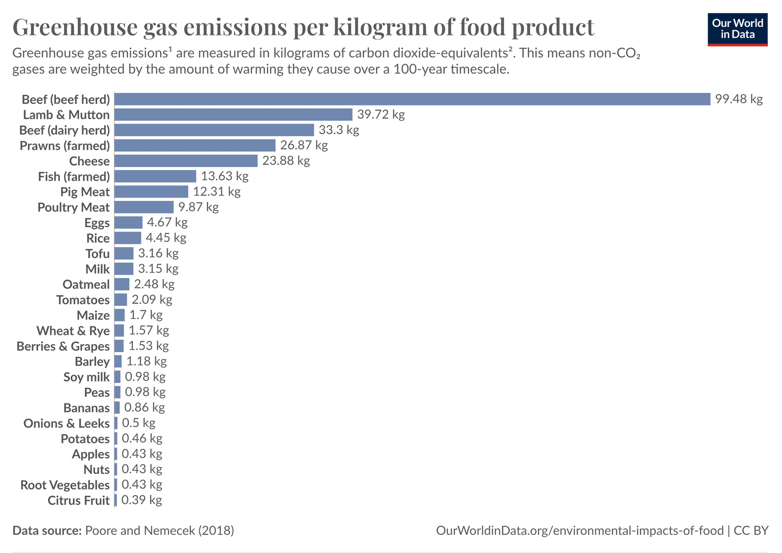 CO2 emisija pagal maisto produktus